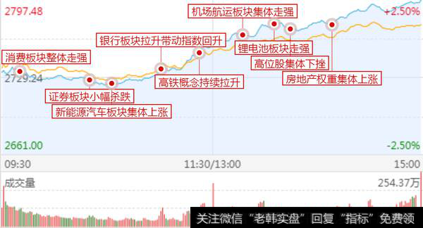 沪深两市早盘冲高纷纷回落