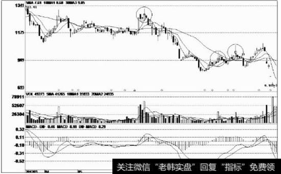 下跌途中的带上影线阳线带上影线阳线