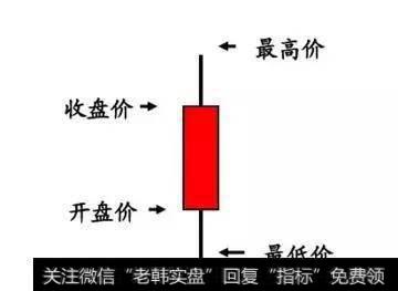 K线实体及影线长度的分析