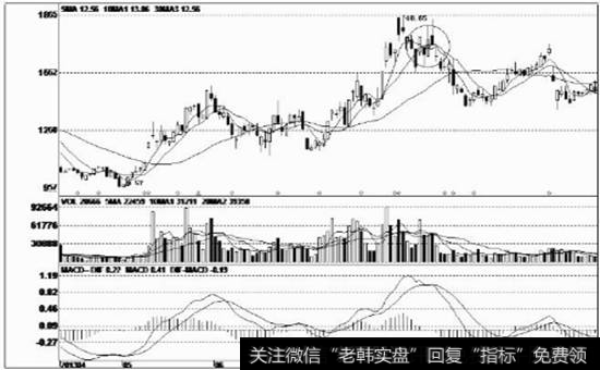 高价区域的带上影线阳线