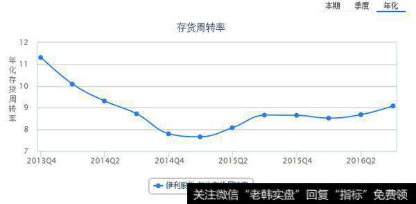 存货周转率