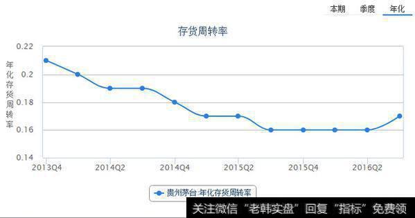 年化存货周转率