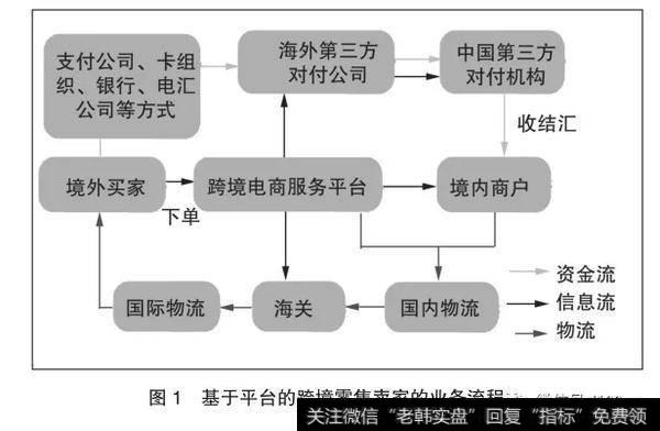 平台的跨境零售卖家的业务流程