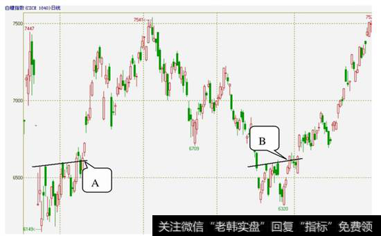 图2-7 2010年11月4日至2011年7月27日的白糖指数的日K线图