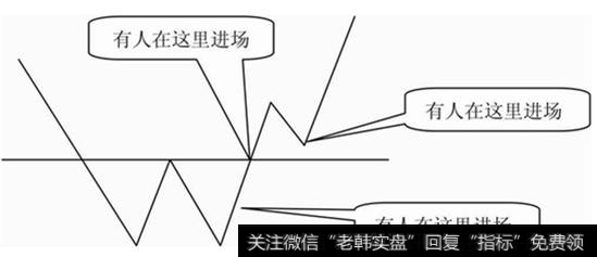 图2-10  不同的投资者在不同的位置入场