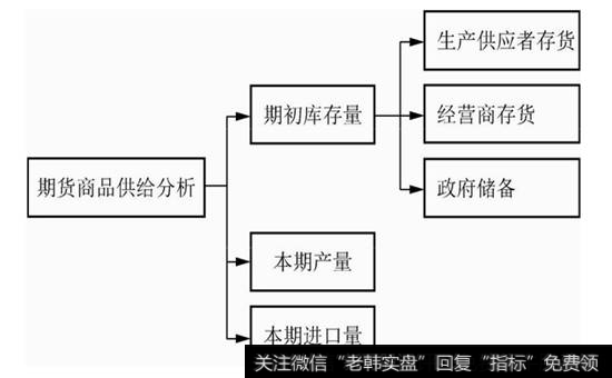 图2-1  期货商品供给分析