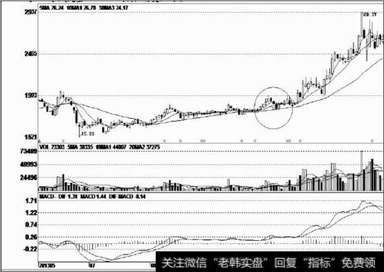 该股成功见底后，缓缓向上推高