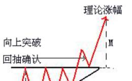 上升三角形技术要点,什么叫股价呈三角形整理？