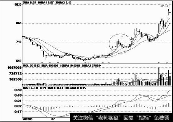 股价经过长期盘跌后股价见底回升