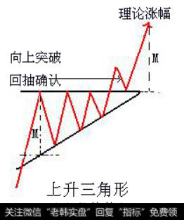 上升三角形