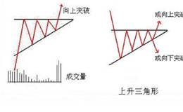 上升三角形的要点提示