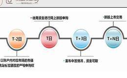 新股怎么申购，新股的网下申购流程