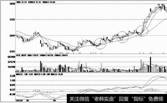 支撑位之上的带上影线阳线