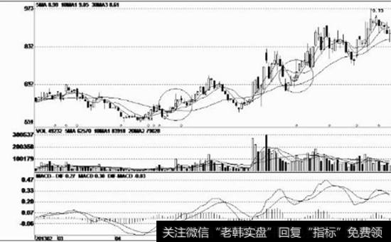 支撑位之上的带上影线阳线