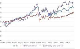 如何利用低波动指数应对高波动市场？解密VIX三大特征！