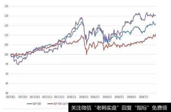 标普500与低波动标普500指数收益变化情况