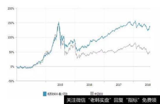 第一指数低波动800-最小风险指数收益走势