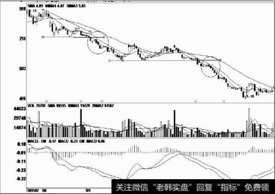 该股一路下跌出现三个黑三鸦形态