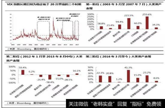 VIX指数长期处于低位,是相对良好的宏观经济基本面的映射