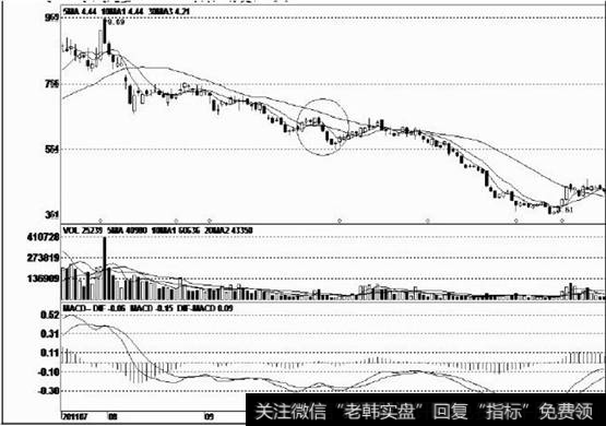 该股在下跌过程中出现黑三鸦形态后，股价出现小幅弱势反弹走势