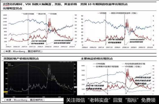 VIX指数出现拐点,大类资产走势通常也会“突变”