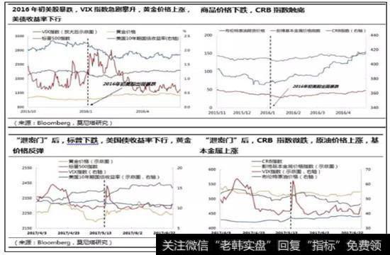 美股、美国国债和黄金价格的走势,与VIX指数的相关性明显强于大宗商品。