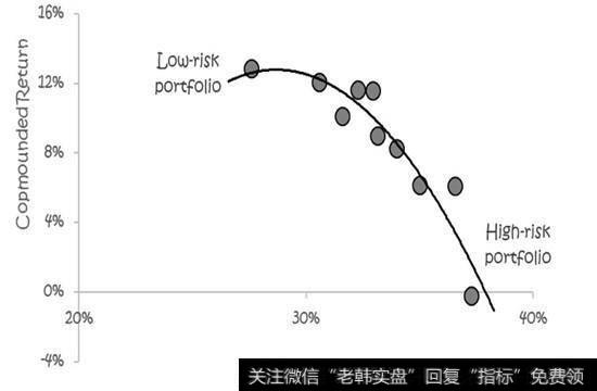 低风险股票回报更低还是更高?