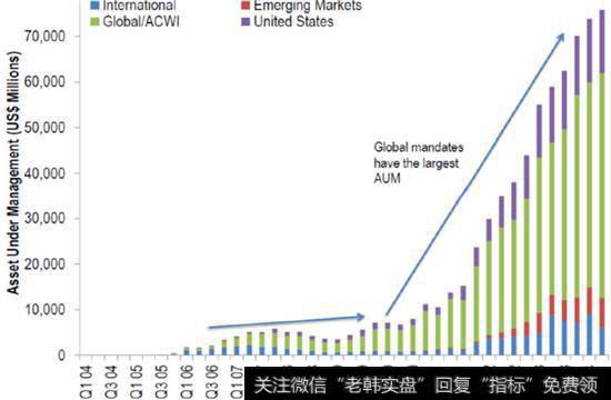 低波动率基金在2005年底首次出现在华尔街,很快就从无到有快速发展。