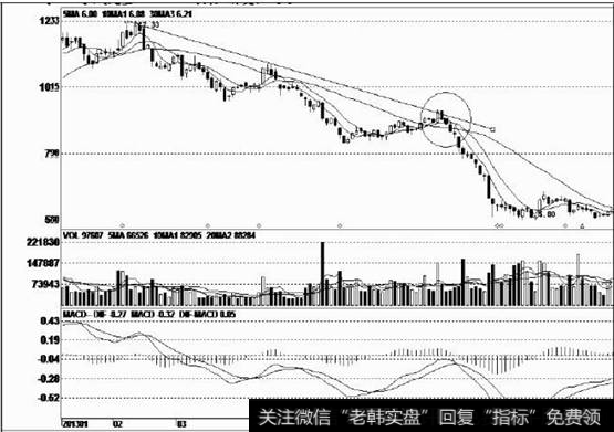 该股反弹结束后逐波走低，再次形成新的下降<a href='/zuoyugen/290230.html'>趋势</a>