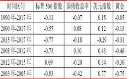 当VIX波动率暴涨暴跌时 我们应该买入什么？附“低风险高收益”的低波动率策略