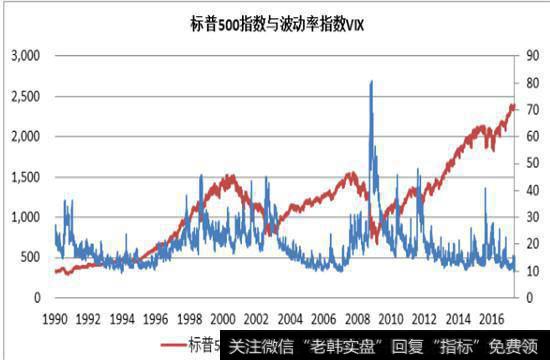 标普500指数月VIX波动率呈现反向走势。