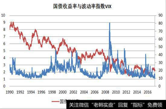 在VIX处于较低区间内，两者负向关系反而更加明显。