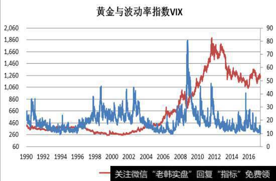 黄金与恐慌指数VIX