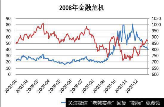 2008年金融危机