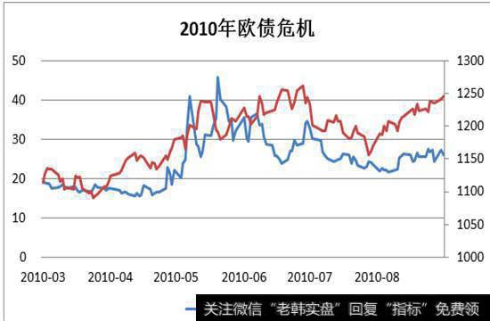 2010年欧债危机