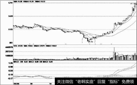 低价区域的带下影线阳线