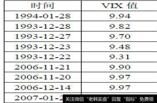 从1990年至今，历史上只有以下时间VIX重挫跌至10以下，