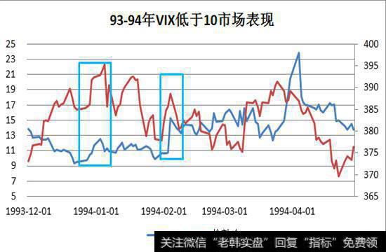 创出极值前后VIX及黄金市场的变化