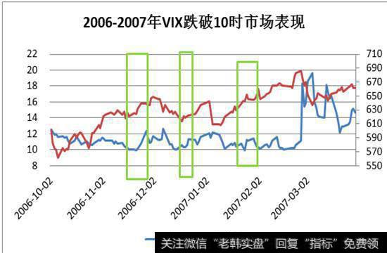 当VIX跌至10以下，市场波动率之低并不能持久