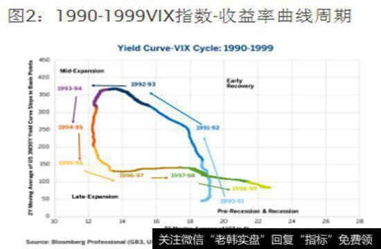 1990-1999VIX指数-收益率曲线周期