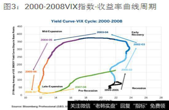 图3：2000-2008VIX指数-收益率曲线周期