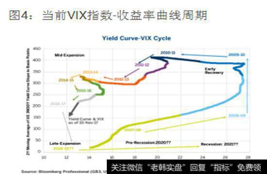 当前VIX指数-收益率曲线周期