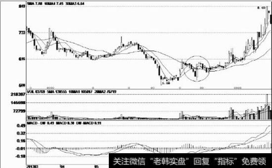 低价区域的带下影线阳线