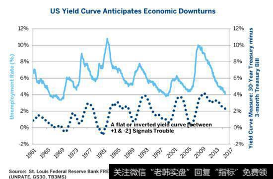 图6：收益率曲线预测经济衰退