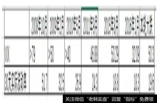 VIX的高点远远比一个月后的走势所体现的实际波动率高。