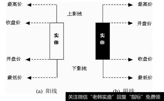 图3-2 K线的组成