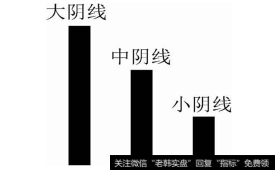 图3-4 阴线的种类