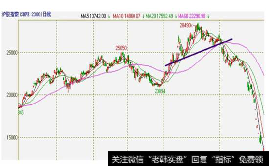 图3-16 沪胶指数2007年8月24日至2008年10月16日K线图