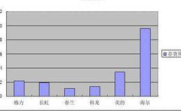 存货周转率的含义是什么？存货周转率和库存的关系是什么？