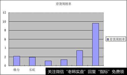 存货周转率